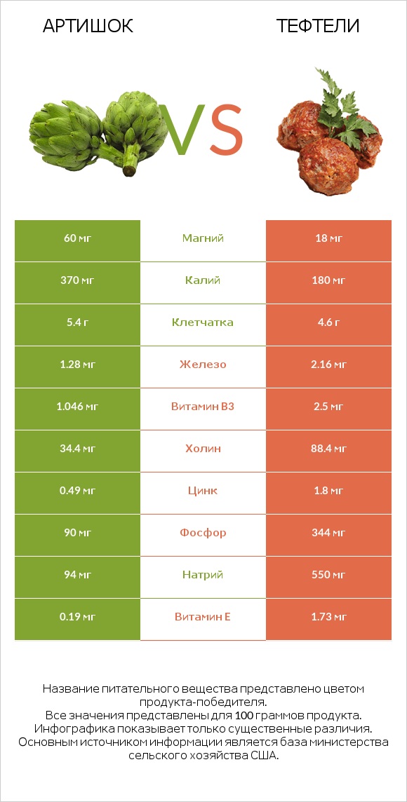 Артишок vs Тефтели infographic