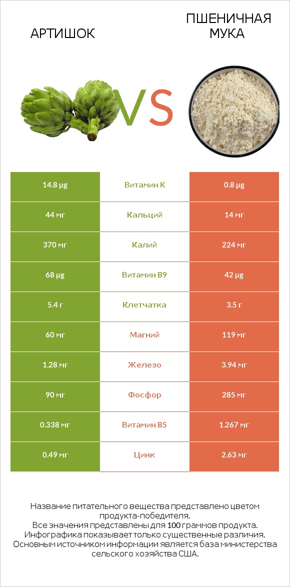 Артишок vs Пшеничная мука infographic