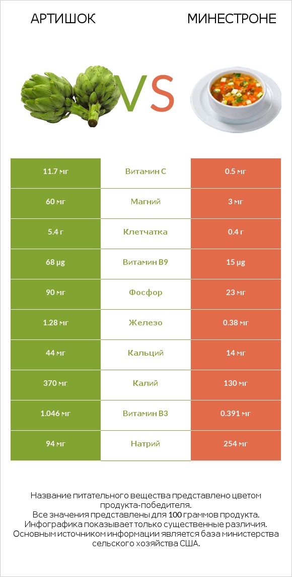 Артишок vs Минестроне infographic