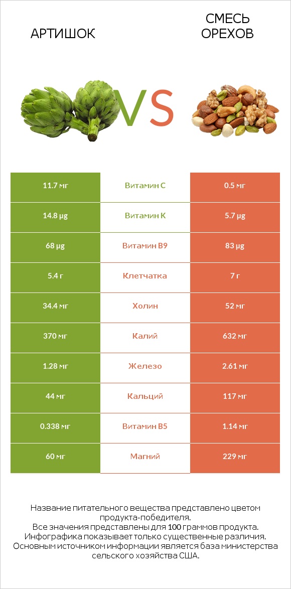 Артишок vs Смесь орехов infographic