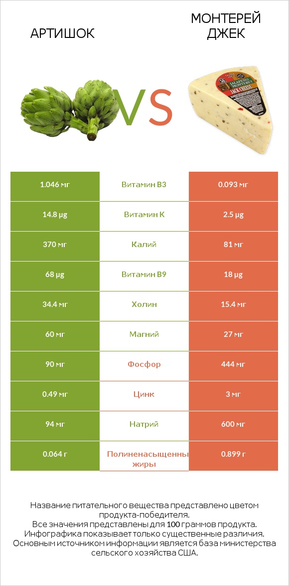Артишок vs Монтерей Джек infographic