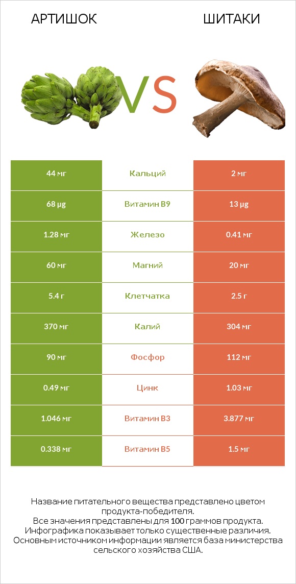 Артишок vs Шитаки infographic