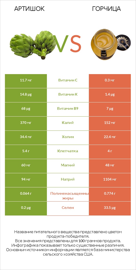 Артишок vs Горчица infographic