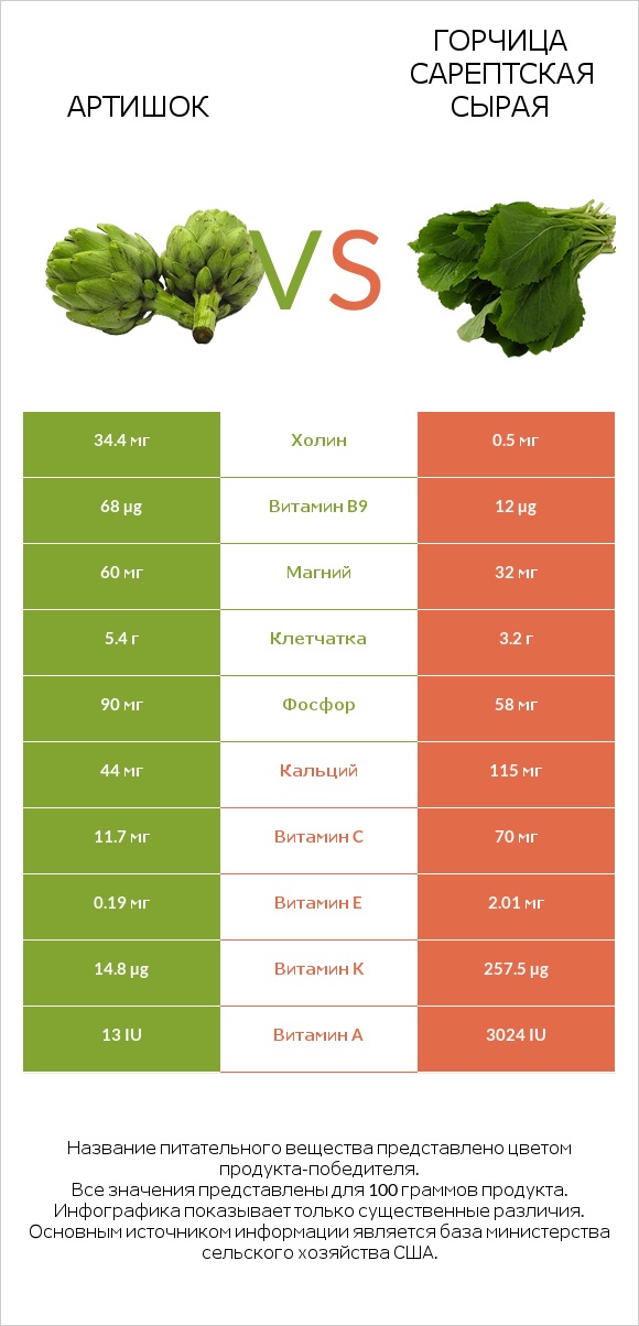 Артишок vs Горчица сарептская сырая infographic