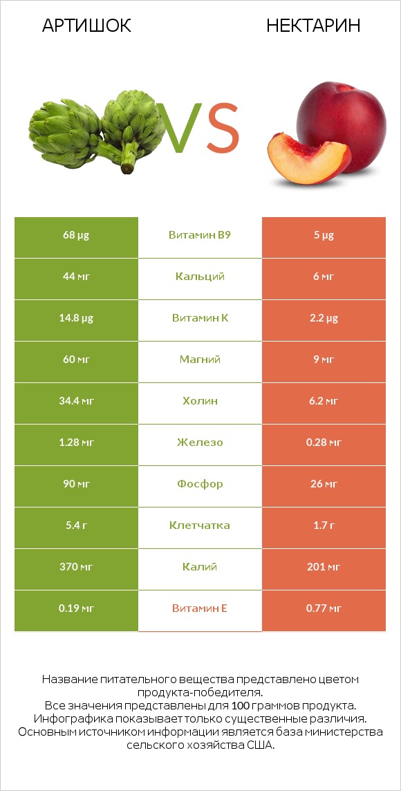 Артишок vs Нектарин infographic