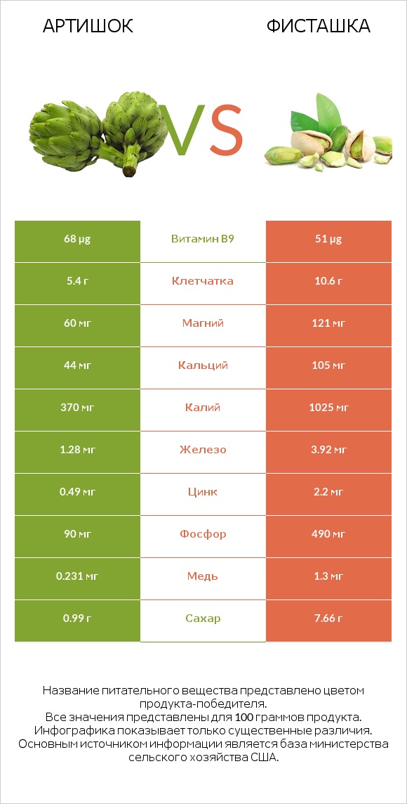 Артишок vs Фисташка infographic