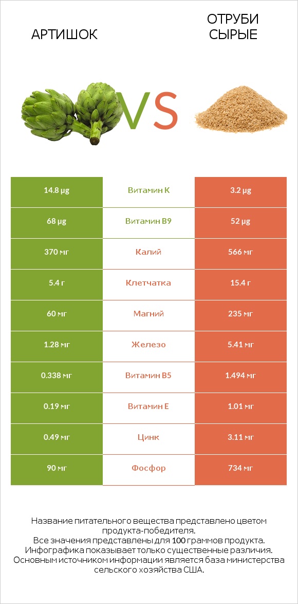 Артишок vs Отруби сырые infographic