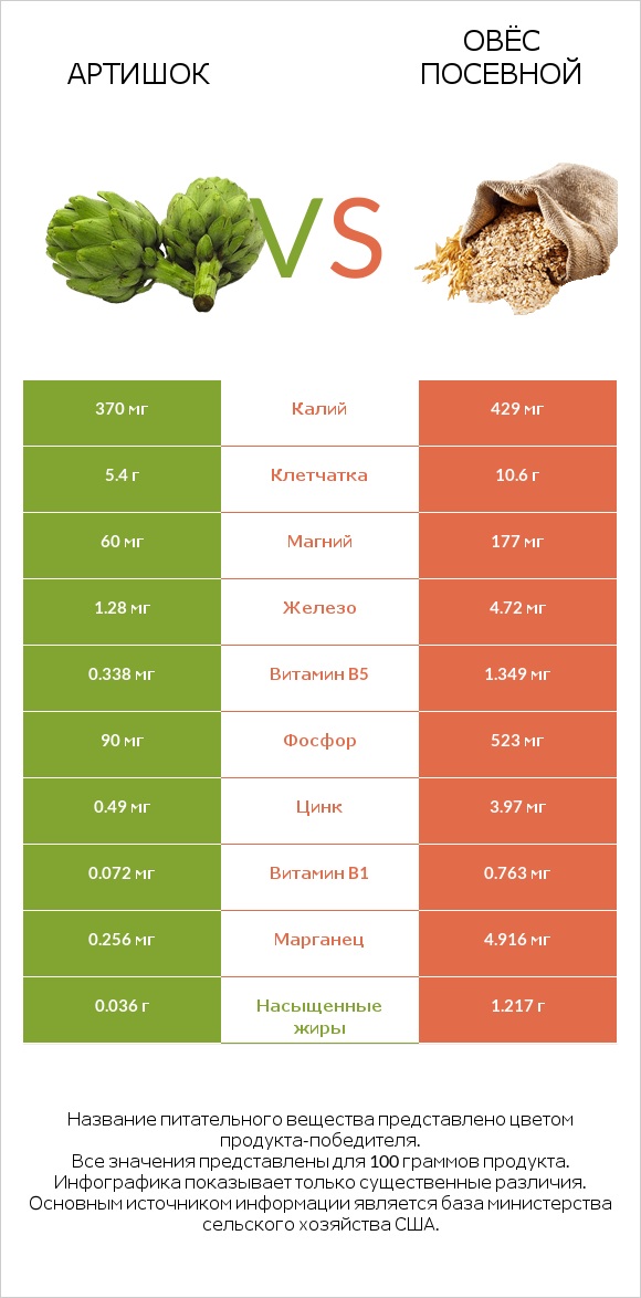 Артишок vs Овёс посевной infographic