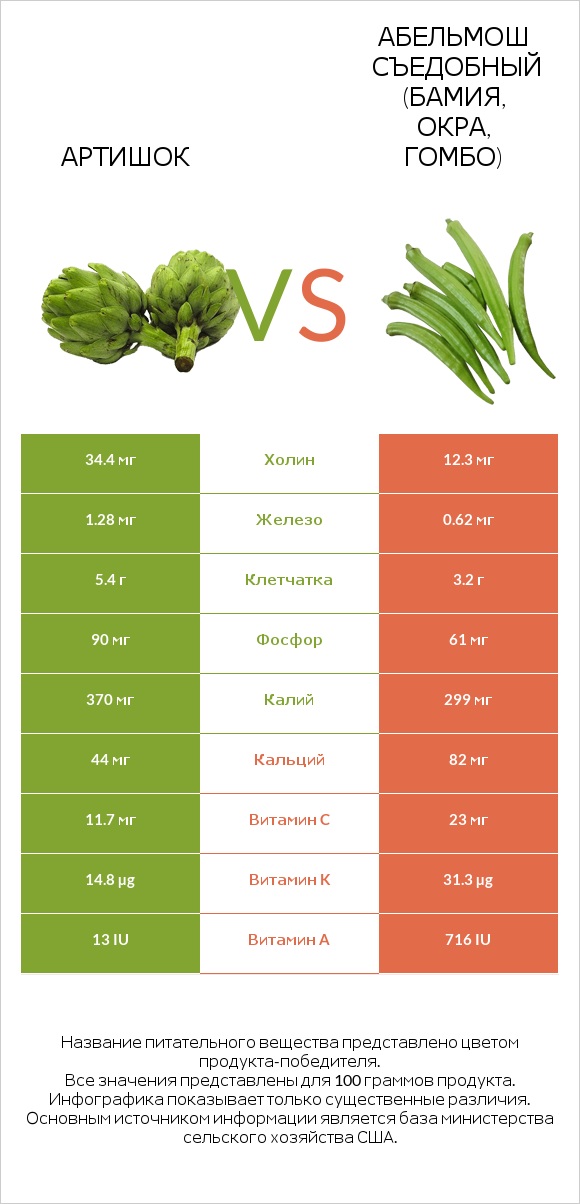 Артишок vs Абельмош съедобный (бамия, окра, гомбо) infographic