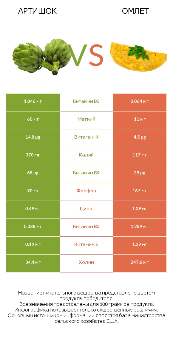 Артишок vs Омлет infographic