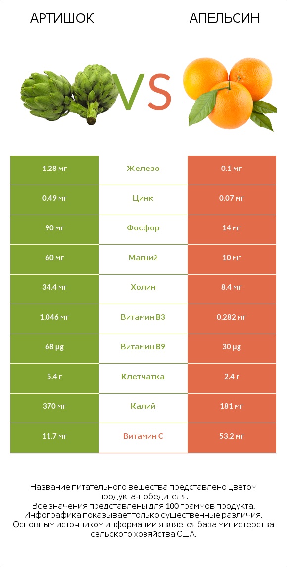 Артишок vs Апельсин infographic