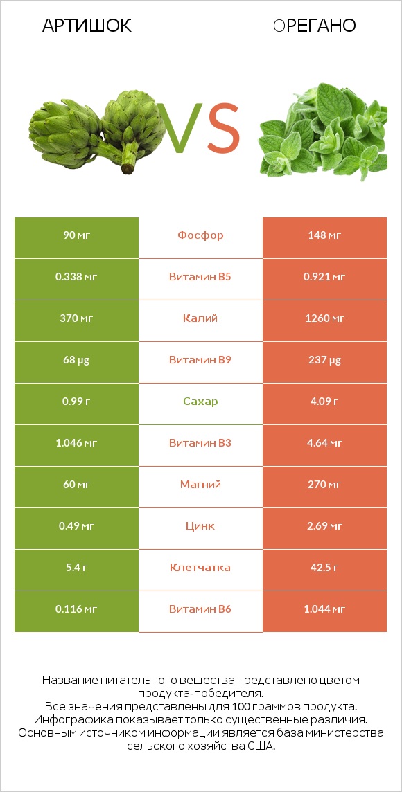 Артишок vs Oрегано infographic