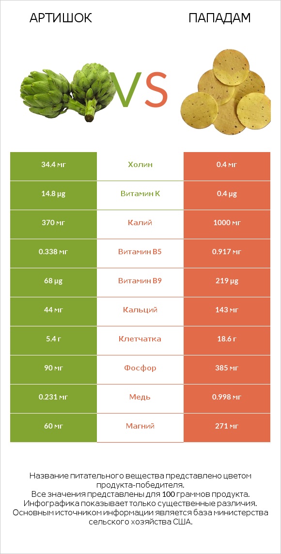 Артишок vs Пападам infographic