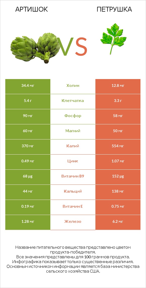 Артишок vs Петрушка infographic