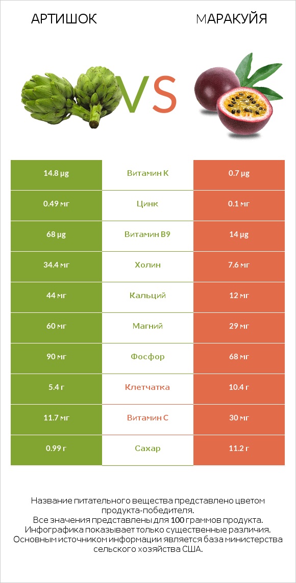 Артишок vs Mаракуйя infographic