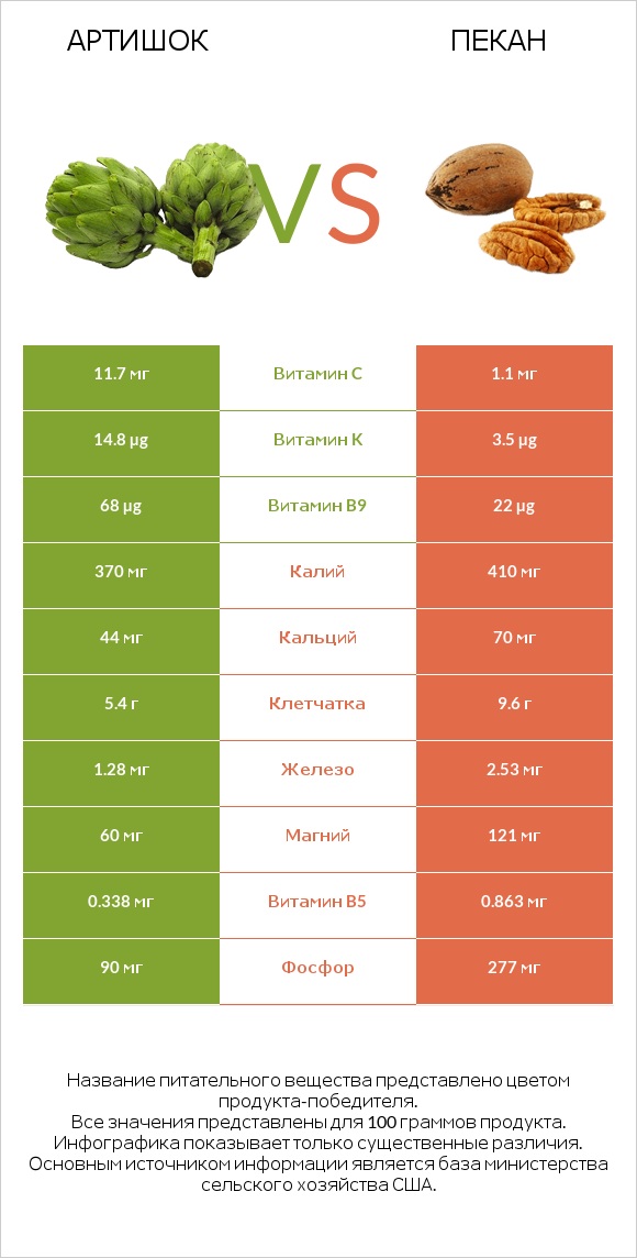 Артишок vs Пекан infographic