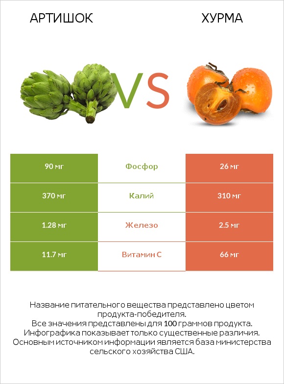 Артишок vs Хурма infographic
