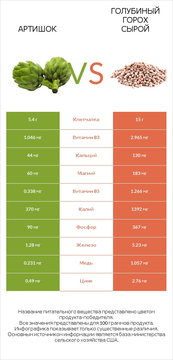 Артишок vs Голубиный горох сырой infographic