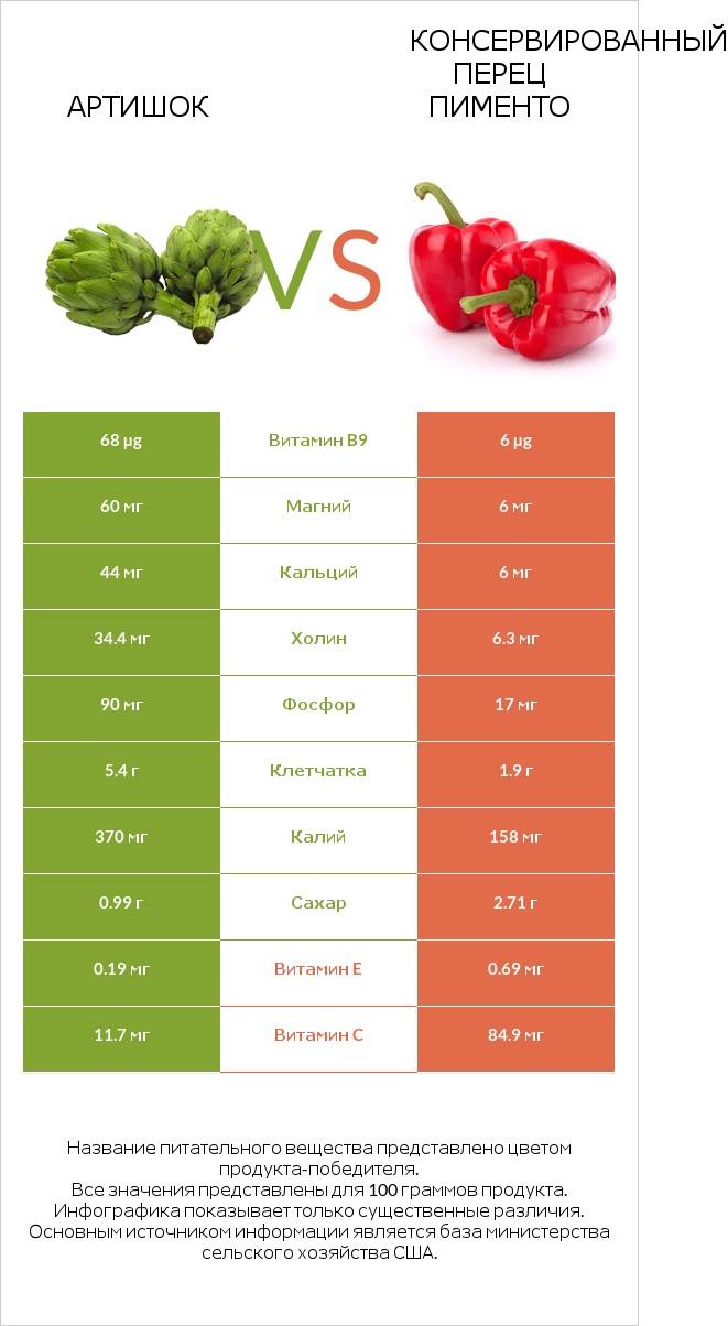 Артишок vs Консервированный перец пименто infographic