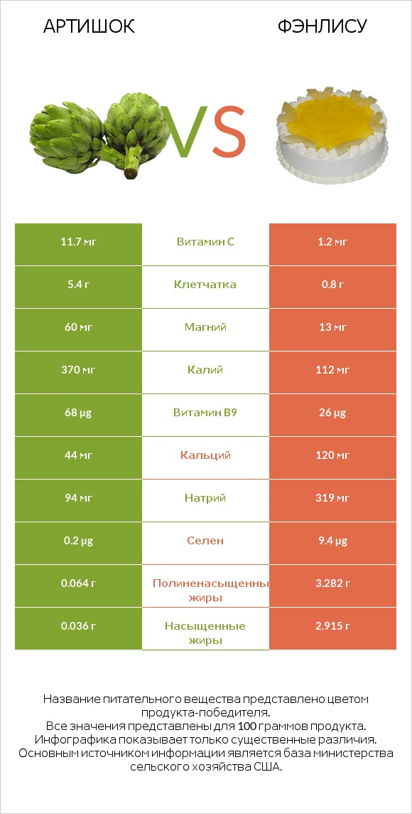 Артишок vs Фэнлису infographic