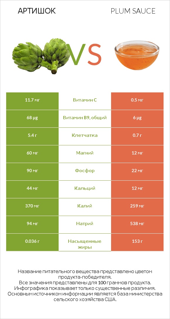 Артишок vs Plum sauce infographic