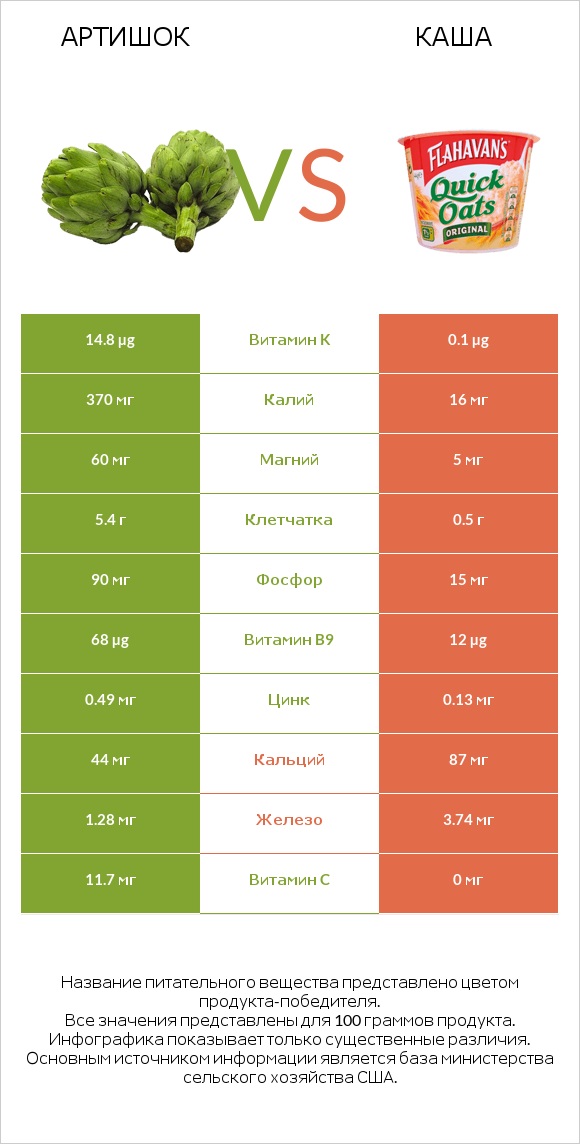 Артишок vs Каша infographic