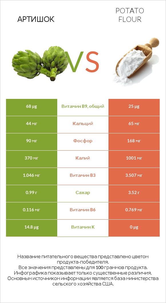 Артишок vs Potato flour infographic