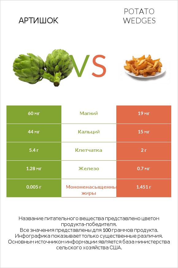 Артишок vs Potato wedges infographic