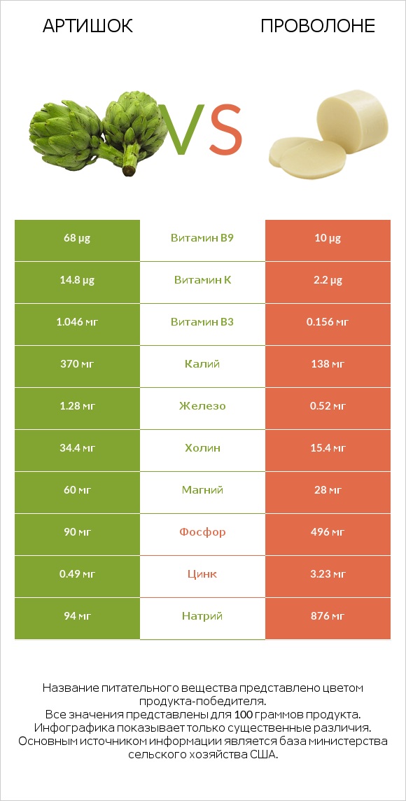 Артишок vs Проволоне  infographic