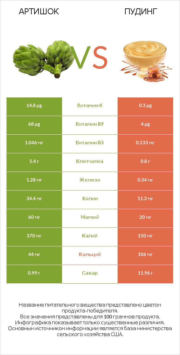 Артишок vs Пудинг infographic