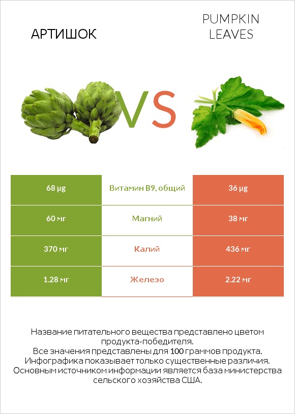 Артишок vs Pumpkin leaves infographic