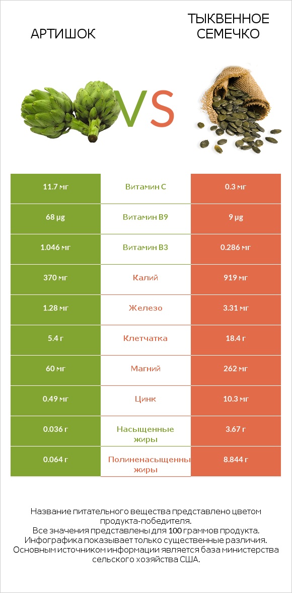 Артишок vs Тыквенное семечко infographic