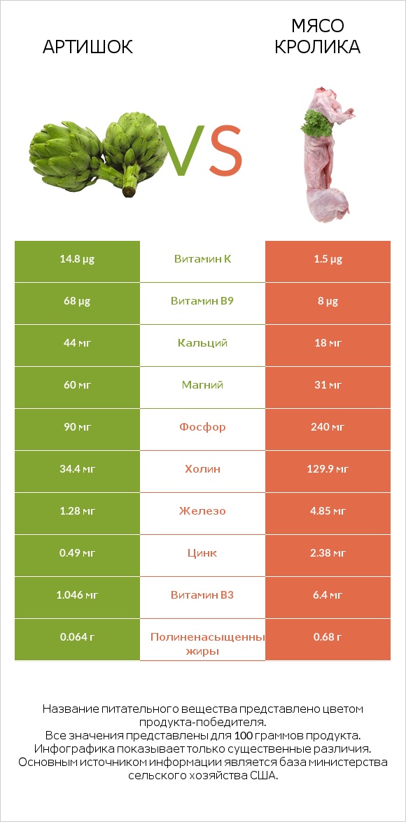 Артишок vs Мясо кролика infographic