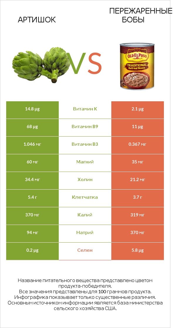 Артишок vs Пережаренные бобы infographic