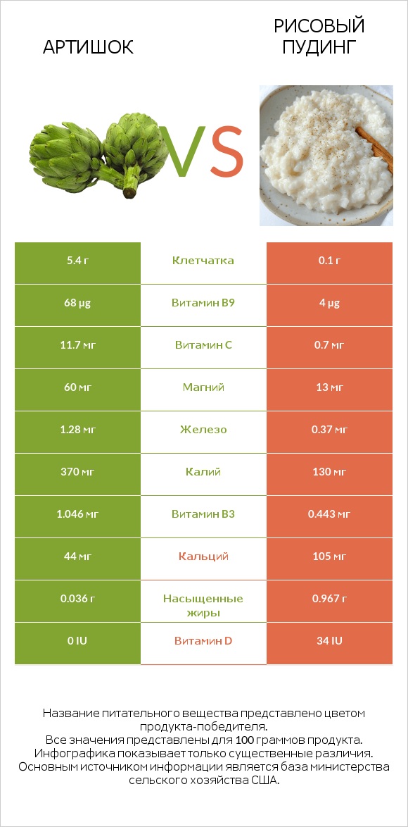 Артишок vs Рисовый пудинг infographic