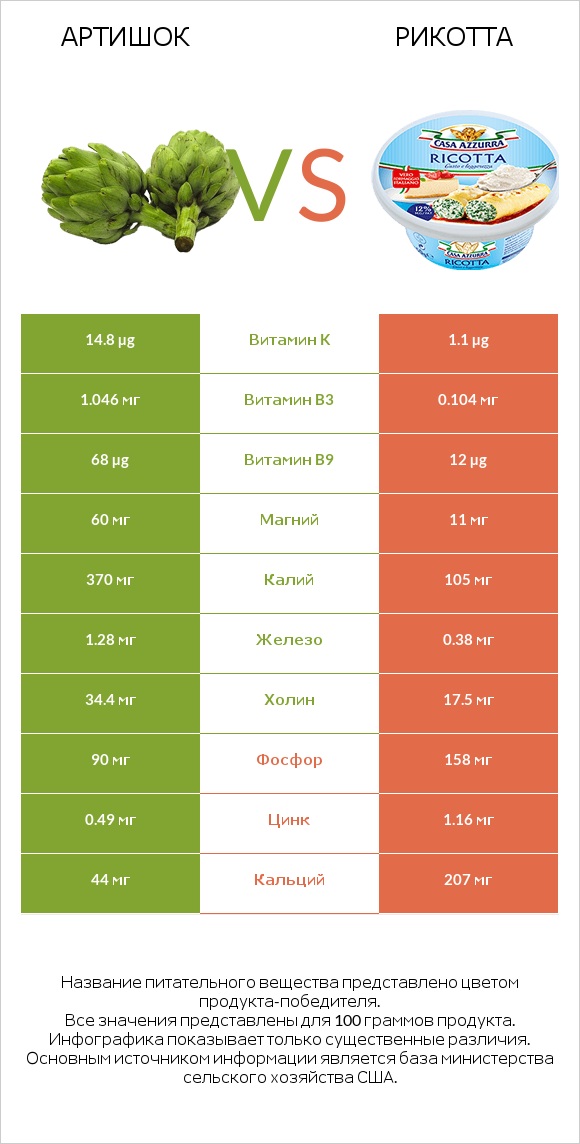 Артишок vs Рикотта infographic