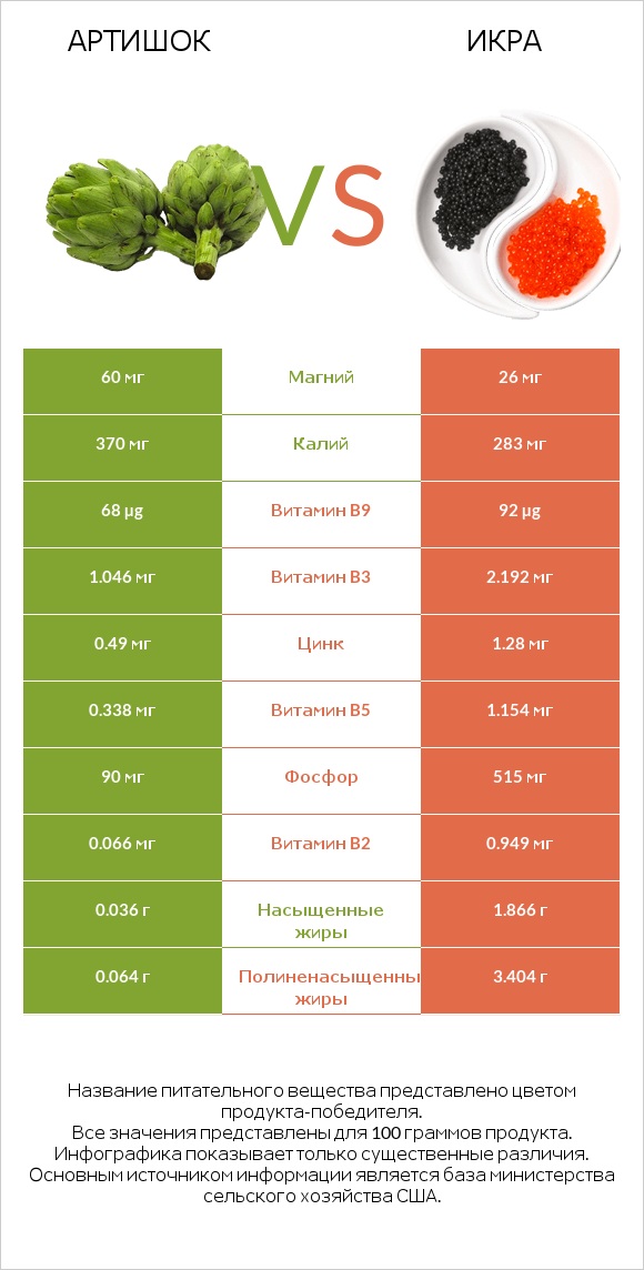 Артишок vs Икра infographic