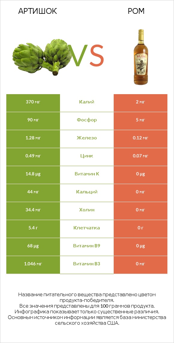 Артишок vs Ром infographic