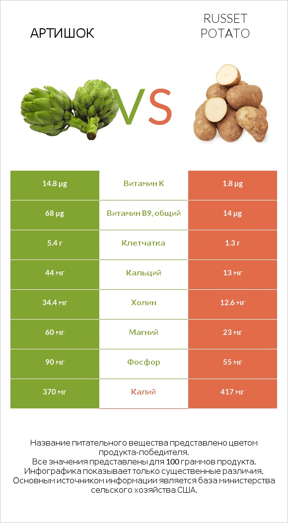 Артишок vs Russet potato infographic