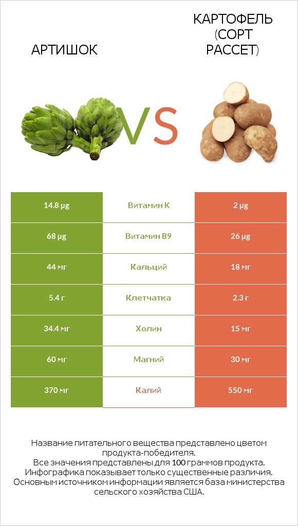 Артишок vs Картофель (сорт Рассет) infographic