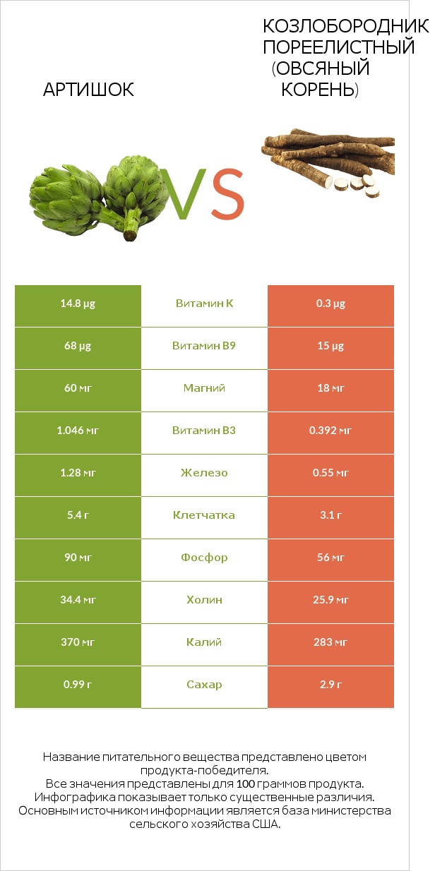 Артишок vs Козлобородник пореелистный (Овсяный корень) infographic