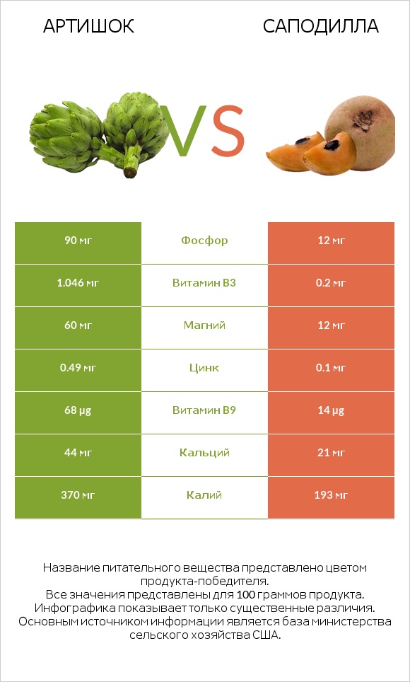 Артишок vs Саподилла infographic