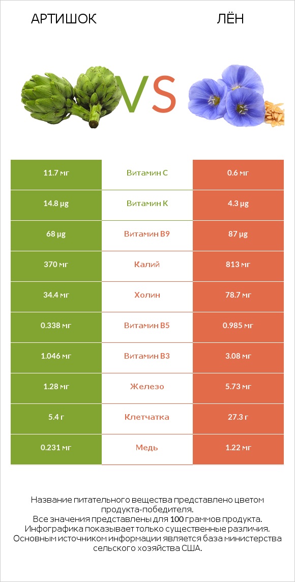 Артишок vs Лён infographic