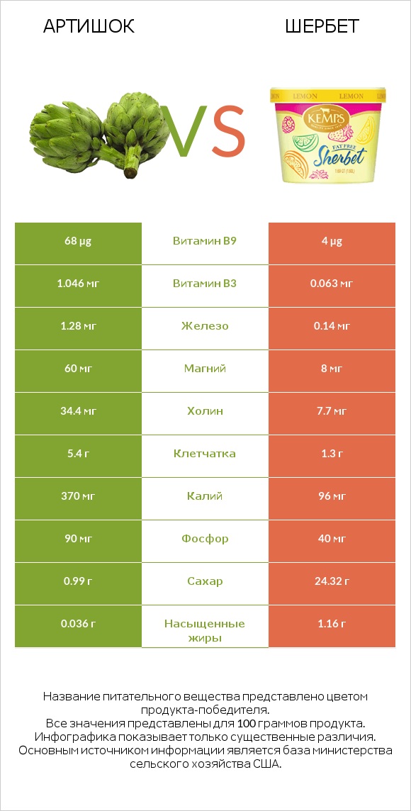 Артишок vs Шербет infographic