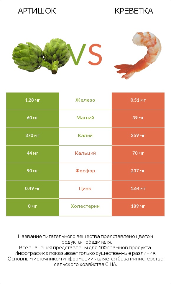Артишок vs Креветка infographic