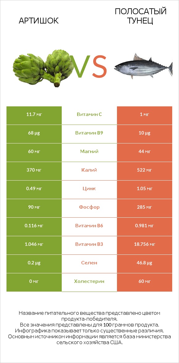 Артишок vs Полосатый тунец infographic