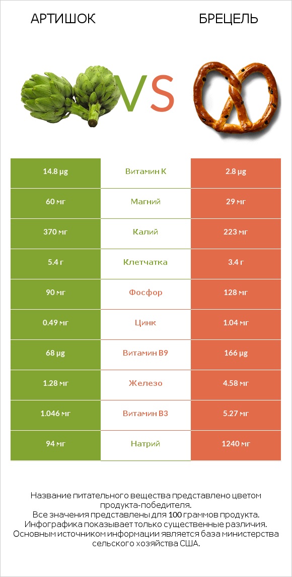 Артишок vs Брецель infographic