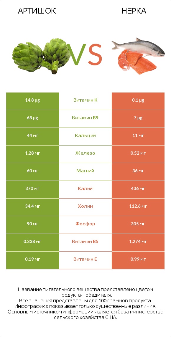 Артишок vs Нерка infographic