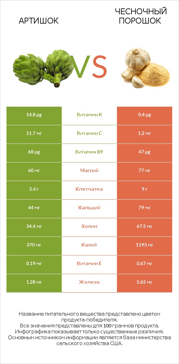 Артишок vs Чесночный порошок infographic