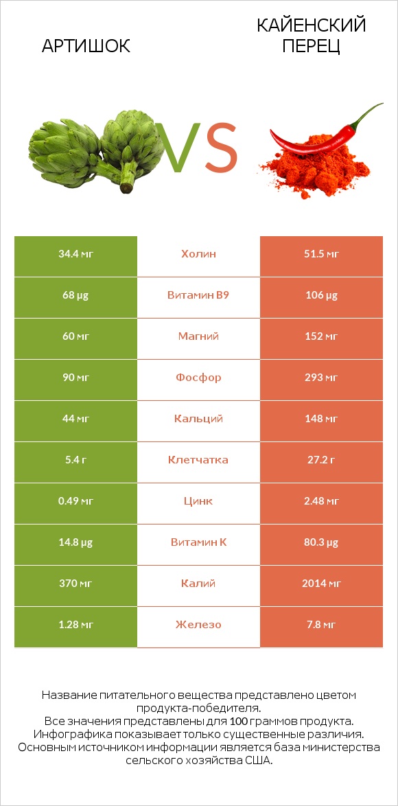 Артишок vs Кайенский перец infographic